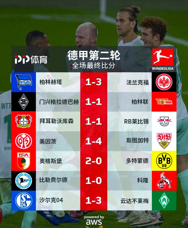 多特蒙德客场大胜门兴,继续领跑德甲积分榜 多特蒙德客场大胜门兴,继续领跑德甲积分榜