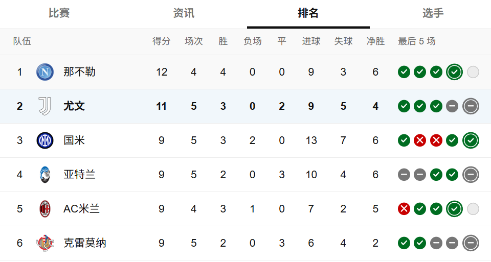 关于意甲之王陷低谷！尤文连平连续五轮无胜的信息